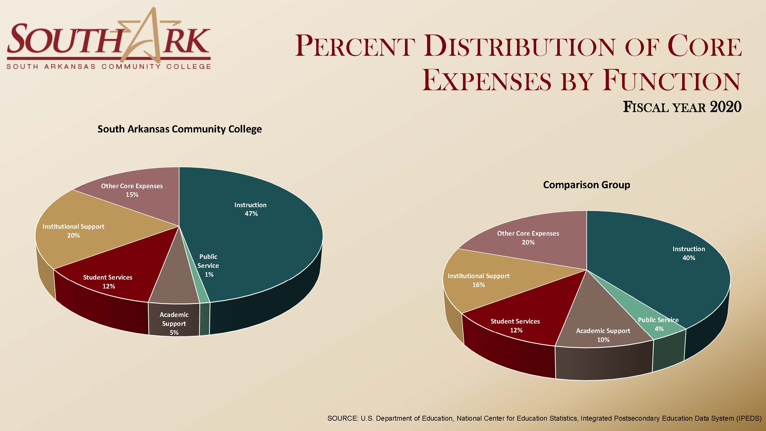Core Expenses by Function