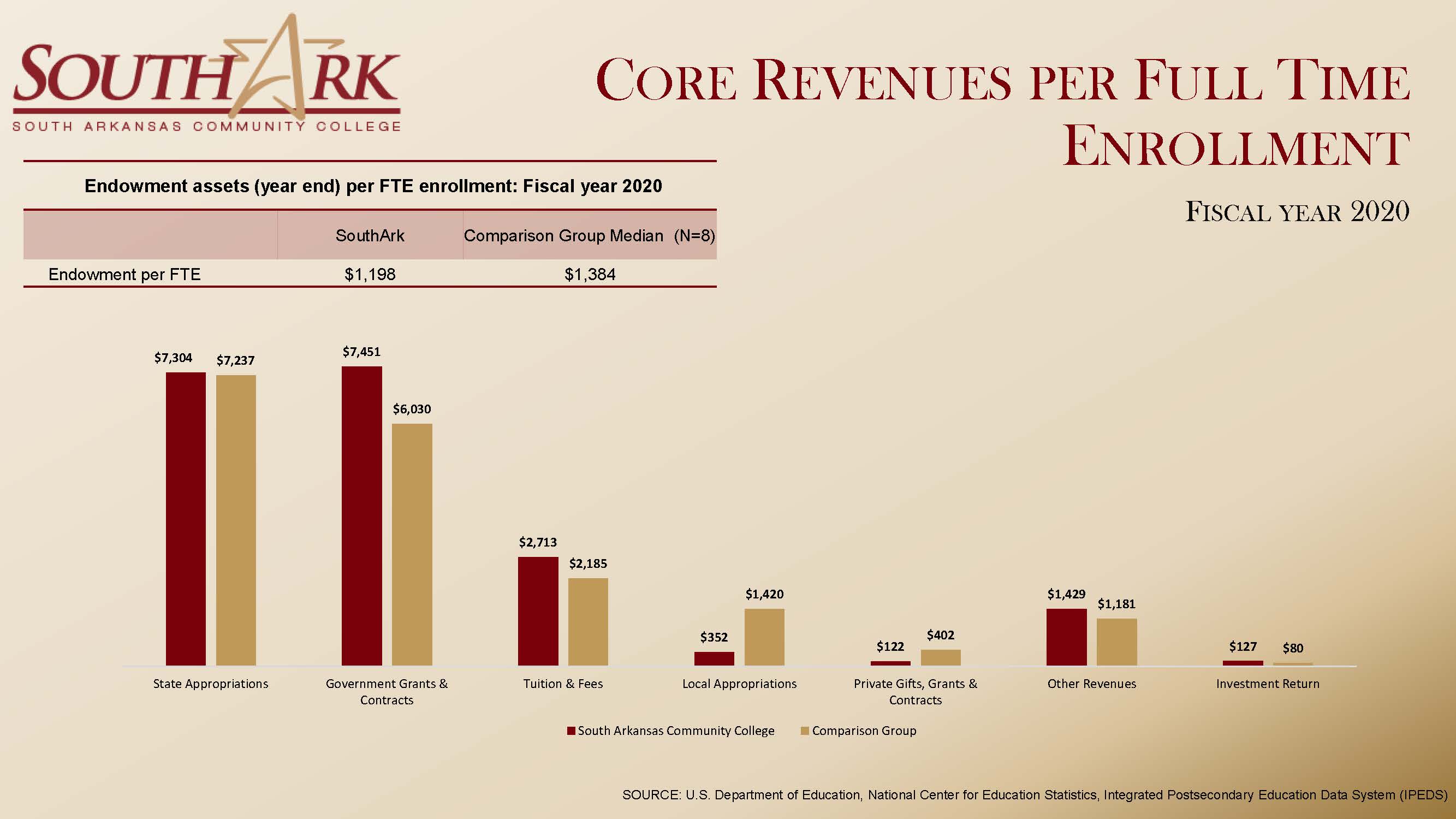 Core Revenues per FTE