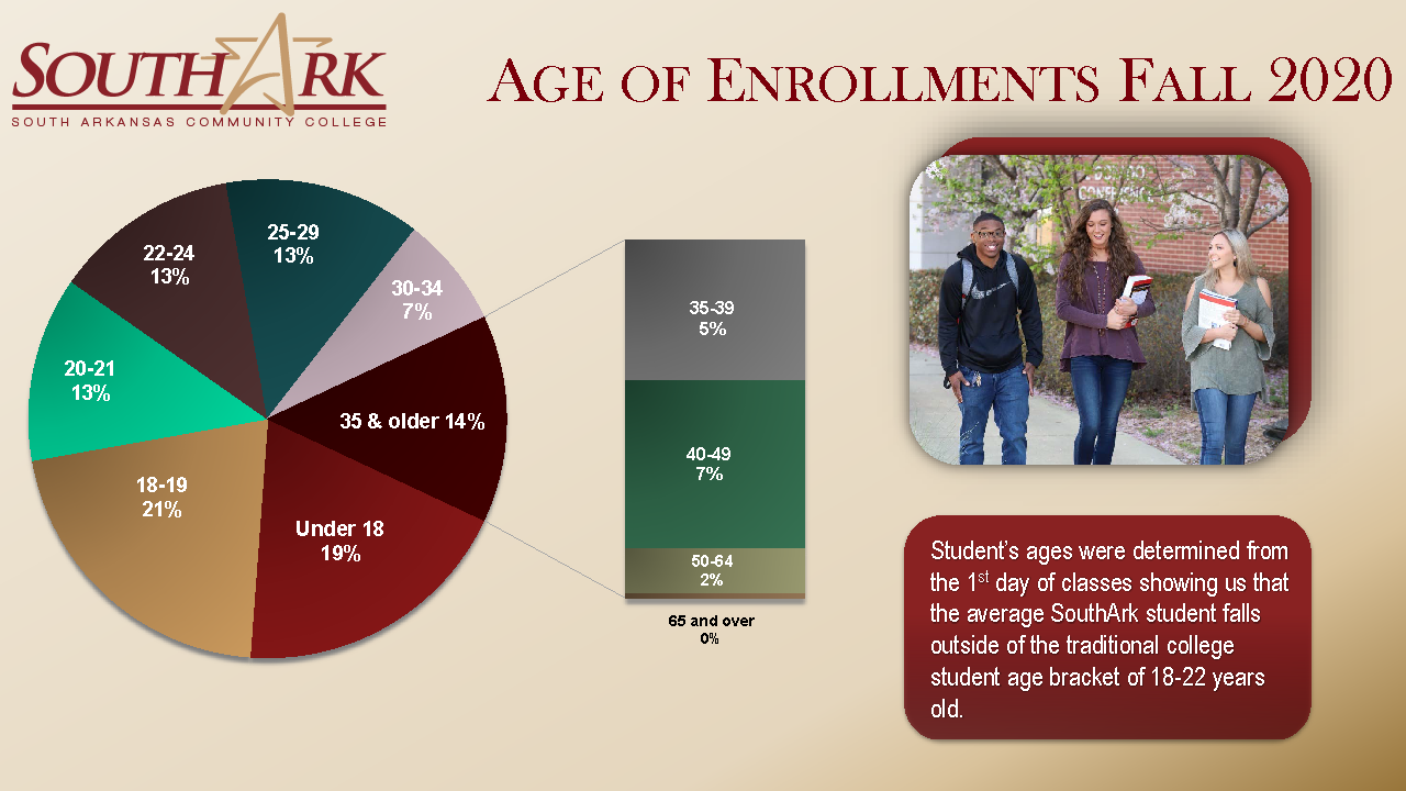 Age of Enrollments Fall 2020
