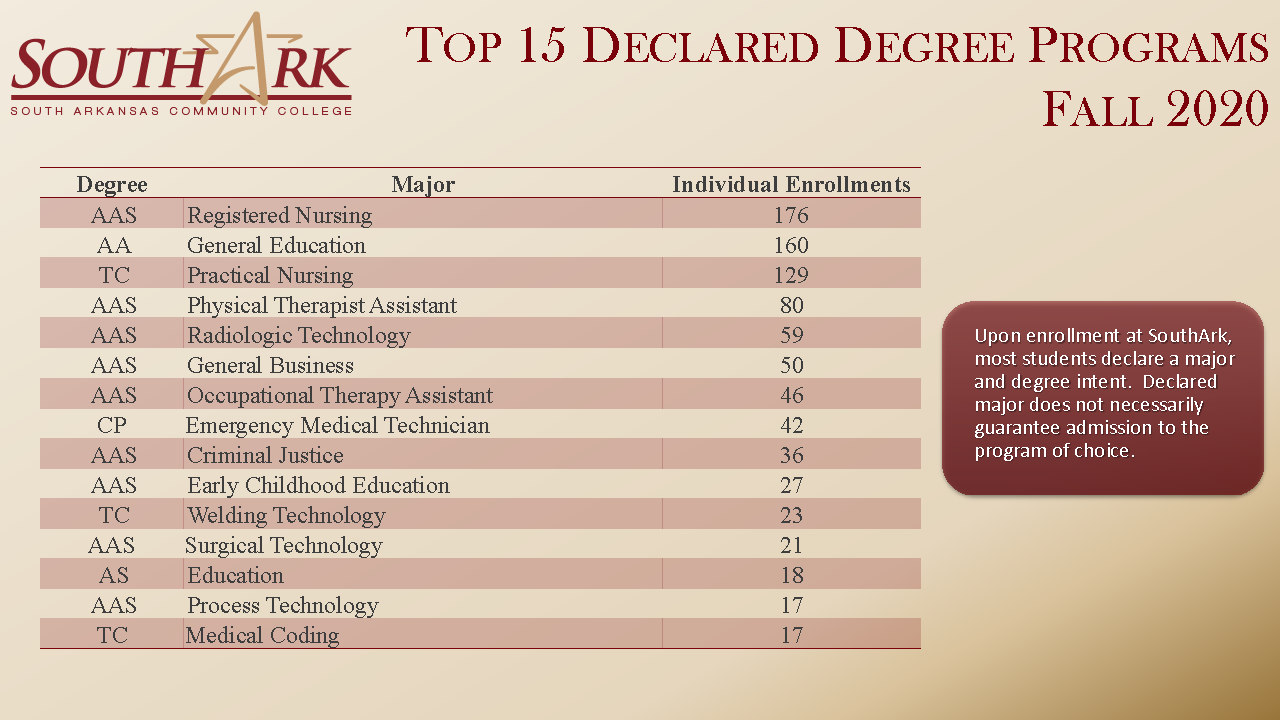 Top 15 Declared Degree Programs Fall 2020